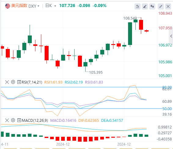 美国通胀数据低于预期,假期美指大概率陷入高位震荡?(图1) 美国通胀数据低于预期,假期美指大概率陷入高位震荡?(图1)