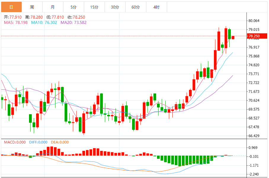Exness外汇原油分析:美原油小幅上涨,加沙停火与零售数据的双重变奏(图1) Exness外汇原油分析:美原油小幅上涨,加沙停火与零售数据的双重变奏(图1)