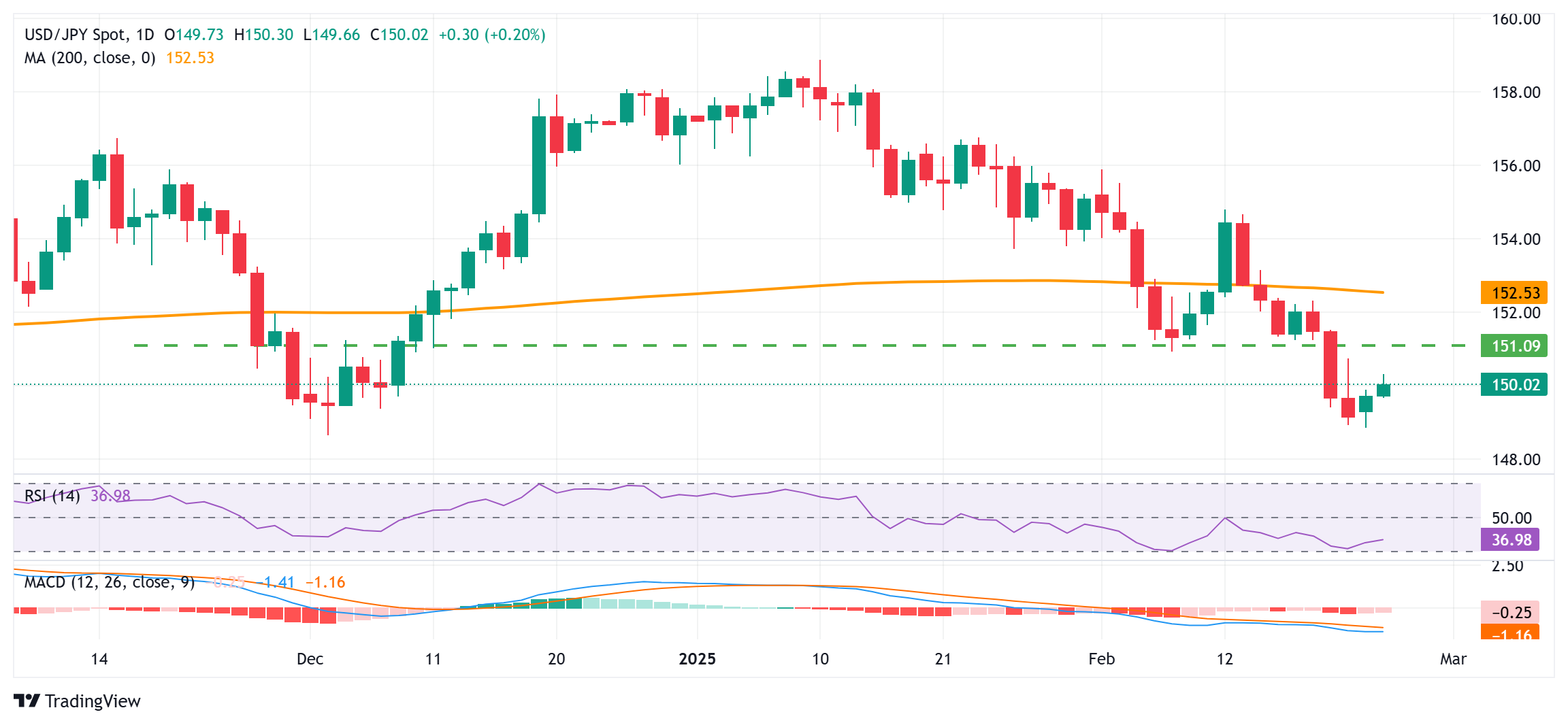 Exness外汇市场分析:日元对美元徘徊在150.00附近,下行潜力似乎有限(图1) Exness外汇市场分析:日元对美元徘徊在150.00附近,下行潜力似乎有限(图1)