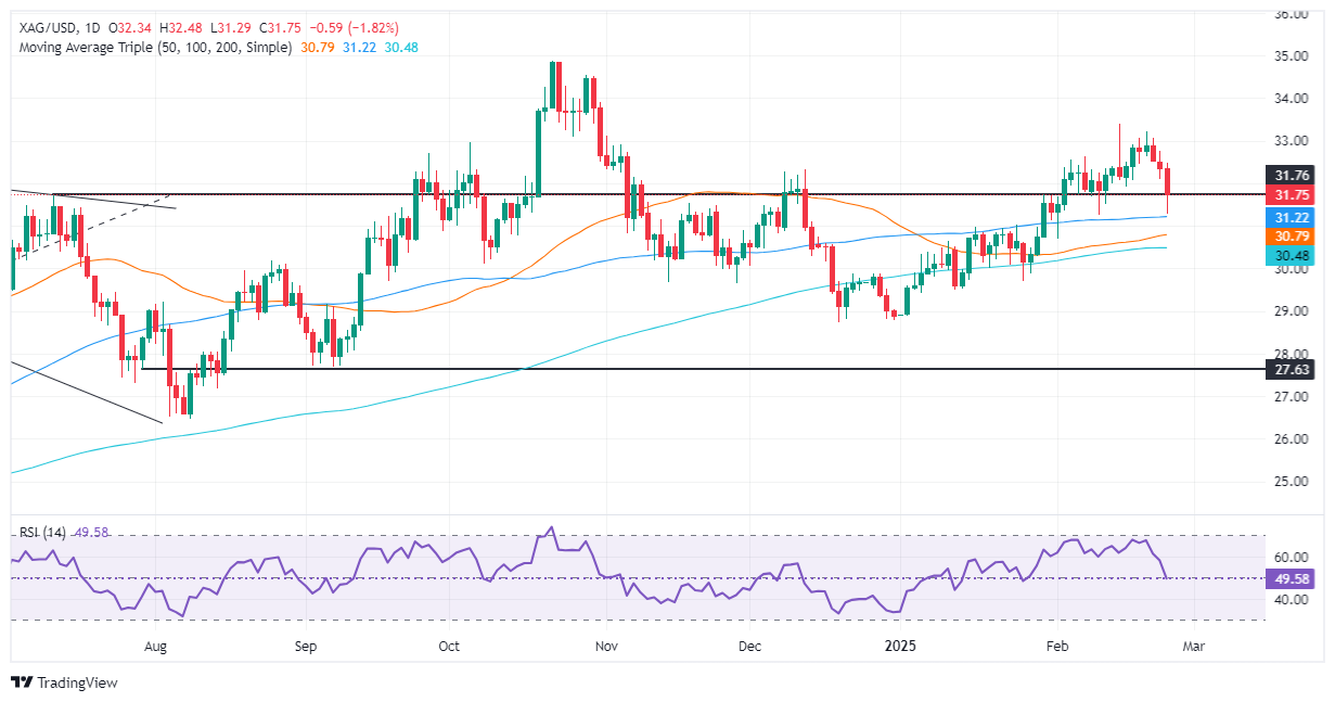 Exness白银价格预测:白银/美元因获利了结和风险厌恶下跌超过1.80%(图1) Exness白银价格预测:白银/美元因获利了结和风险厌恶下跌超过1.80%(图1)
