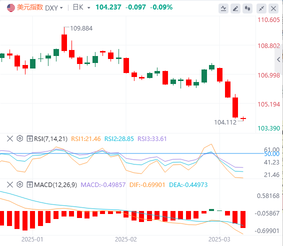 Exness外汇分析:美指创年内新低,欧美暴涨近400基点,涨势能否延续?(图1) Exness外汇分析:美指创年内新低,欧美暴涨近400基点,涨势能否延续?(图1)